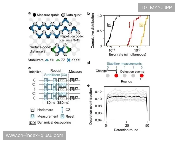量子纠错算法在信号传输链路中的探索性应用 进一步推高了行业天花板